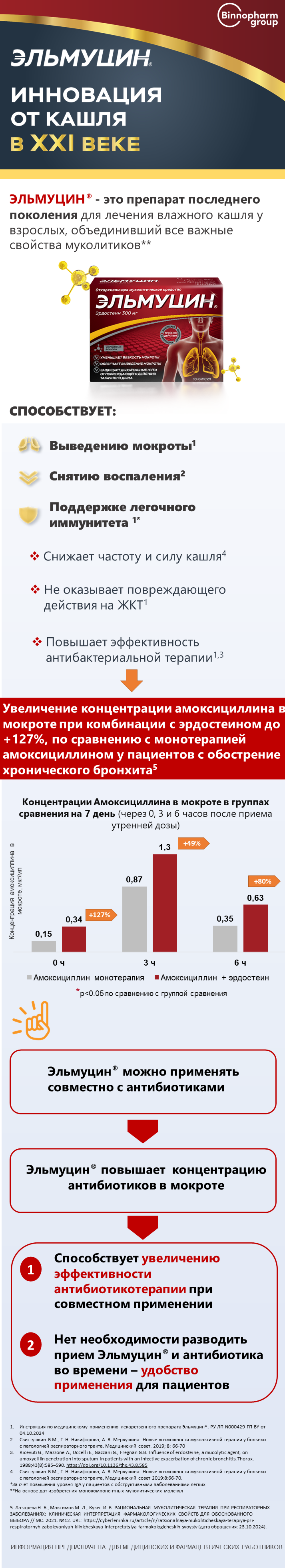 Эльмуцин<sup>®</sup>: совместное применение с антибиотиками