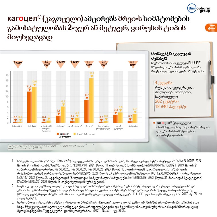 Кагоцел (კაგოცელი) ამცირებს მრვი-ს სიმპტომების გამოხატულებას