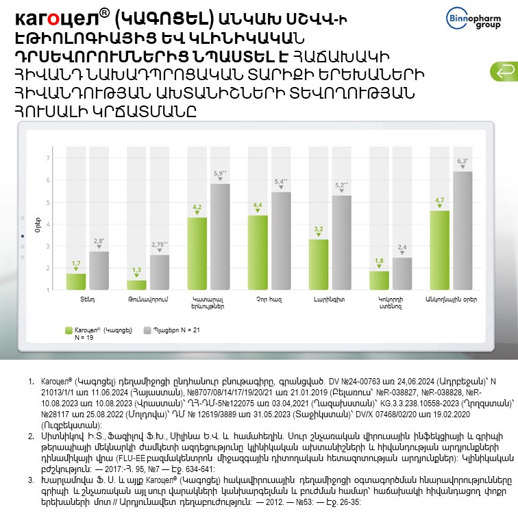Кагоцел<sup>®</sup> (Կագոցել) հաճախ հիվանդացող երեխաների համար 