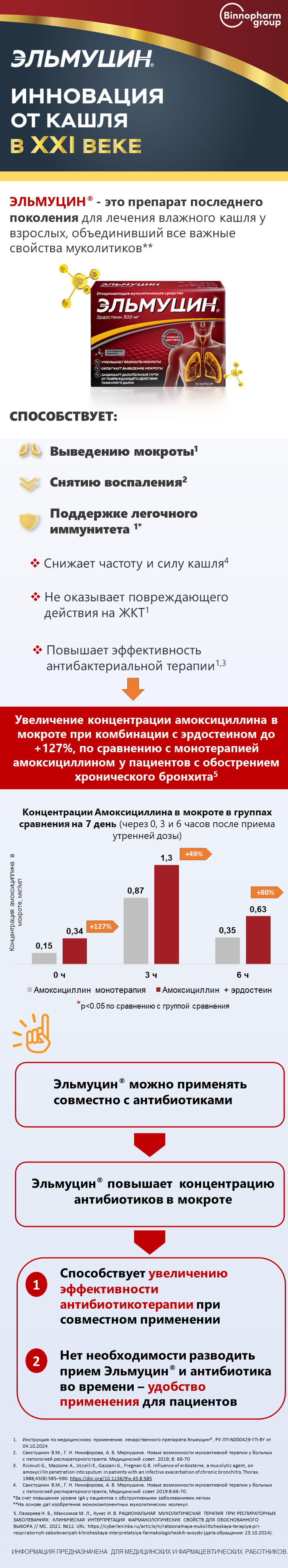 Эльмуцин<sup>®</sup> усиливает действие антибиотиков
